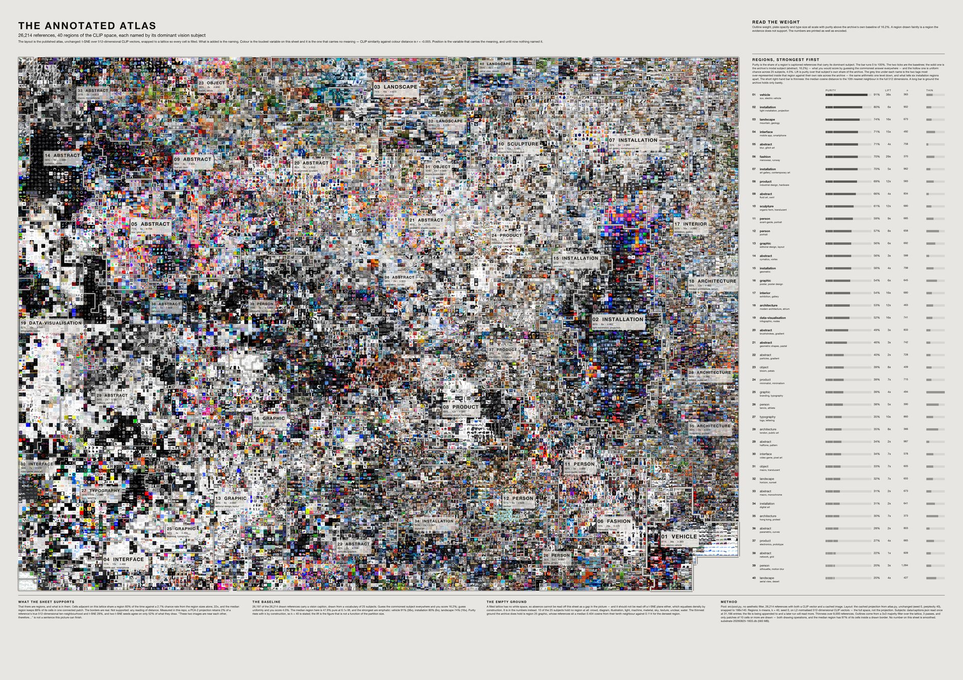 The image atlas with forty regions outlined and labelled by their dominant subject, purity and lift, border weight scaled by how pure each region is.