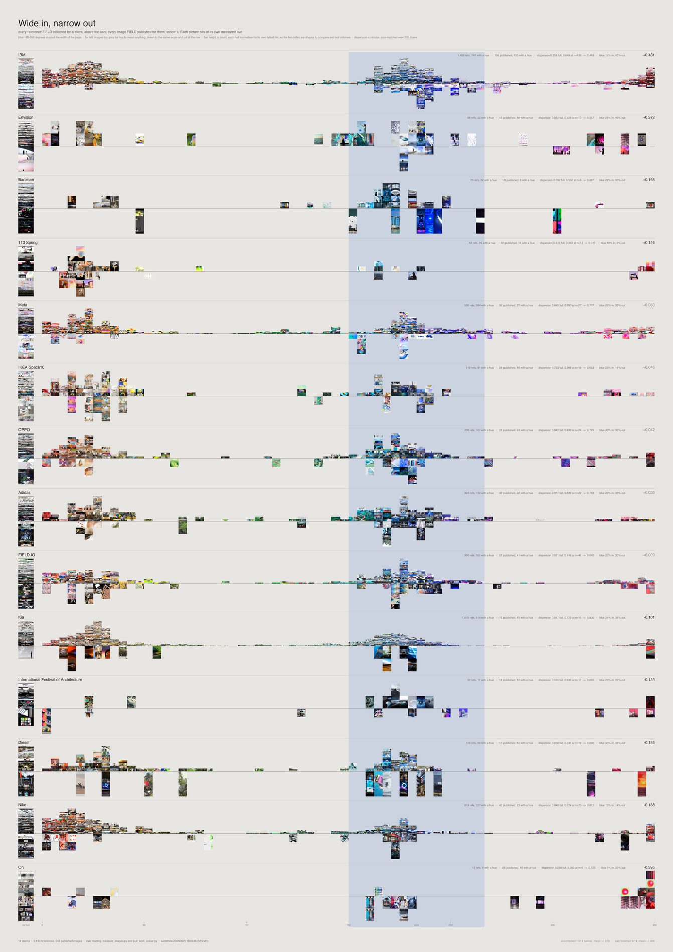 Twelve paired hue histograms, one client per row, references drawn upward and published work mirrored downward from a shared axis.