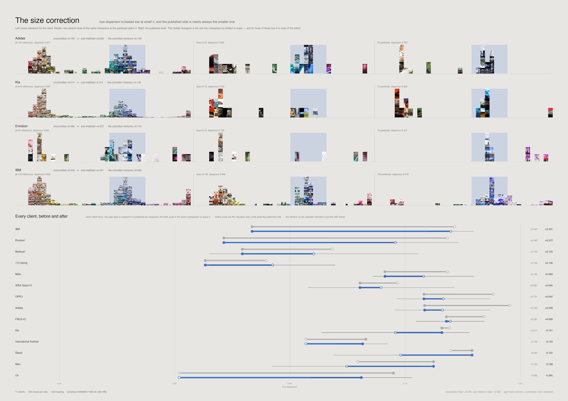 Four clients shown as three histograms each — full reference set, size-matched sample, published work — above a single axis carrying every client's measured and corrected span.