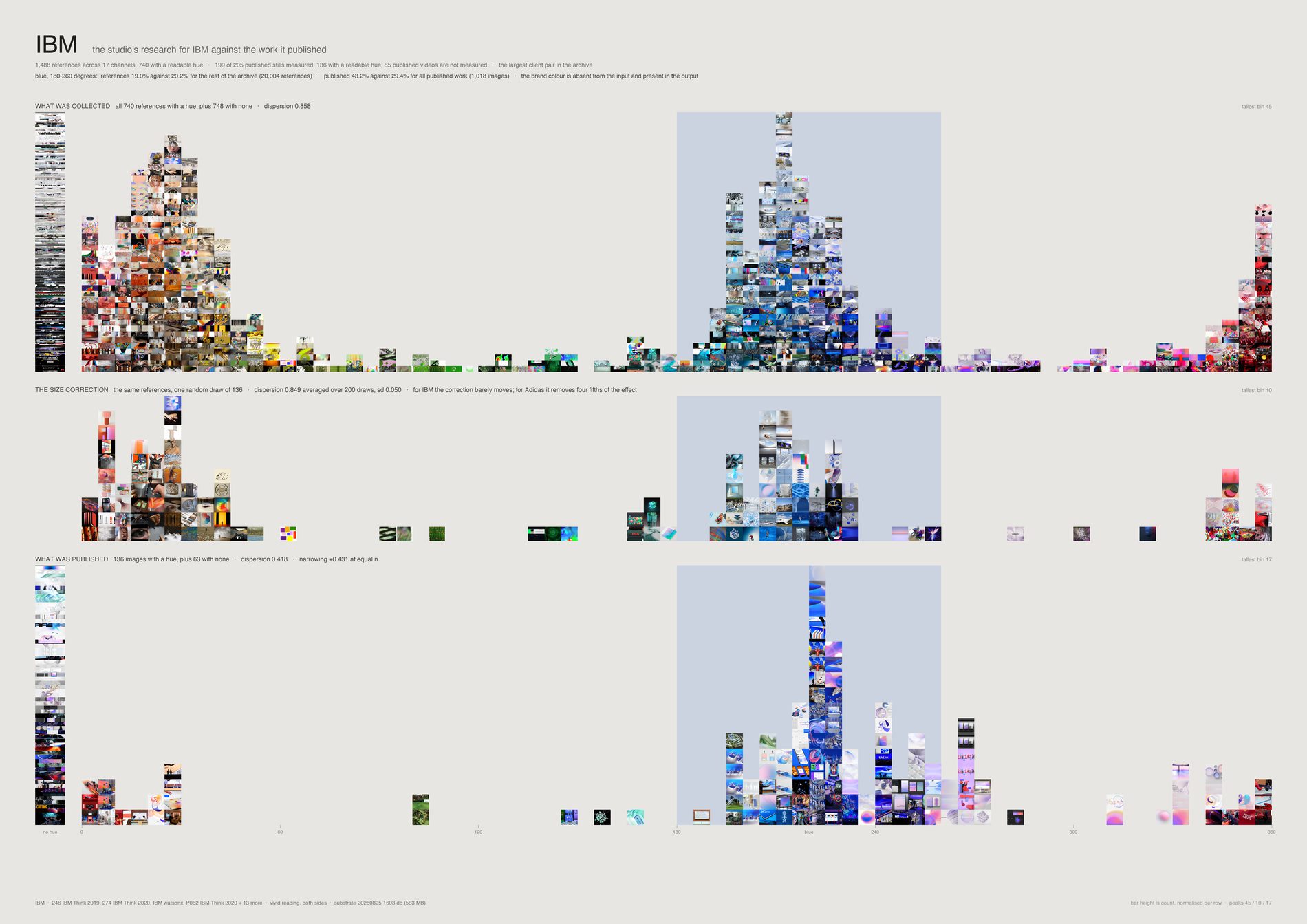 Three stacked hue histograms whose bars are built from the images themselves: a wide spread of references above, a size-matched sample below it, and a narrow blue-heavy band of published work at the foot.