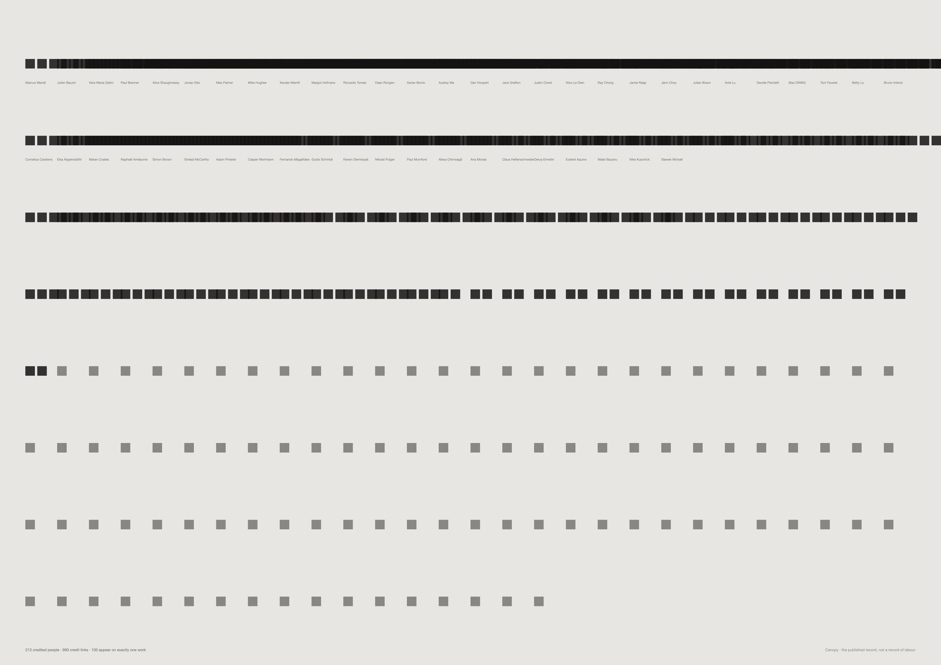 Rows of marks, one per credited work per person, dense at the top and scattered at the foot.