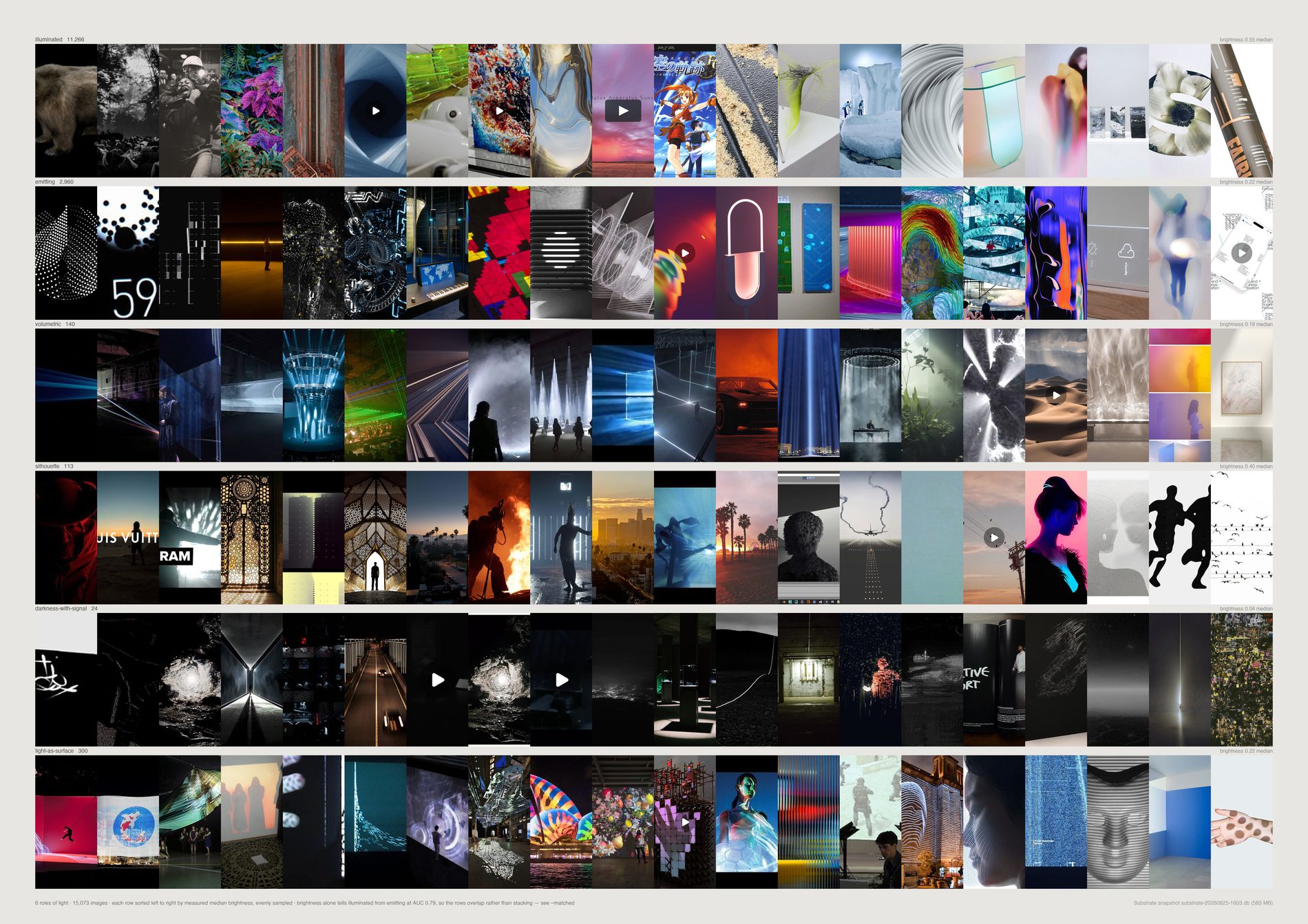 Six horizontal rows of twenty photographs each, sorted dark to light along every row: lit objects, glowing screens, light beams, silhouettes, near-black frames, and glowing surfaces.