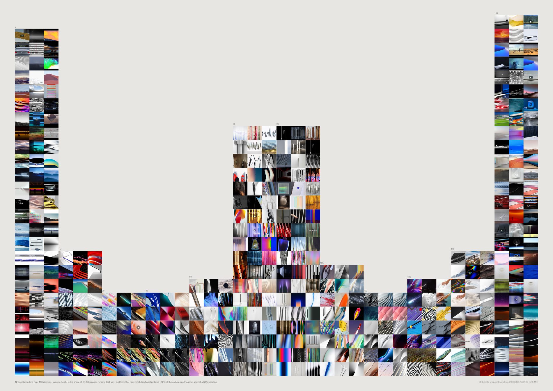 Twelve columns of stacked images across a wide page, tall at both ends and in the middle, low in between, forming a profile with two peaks.