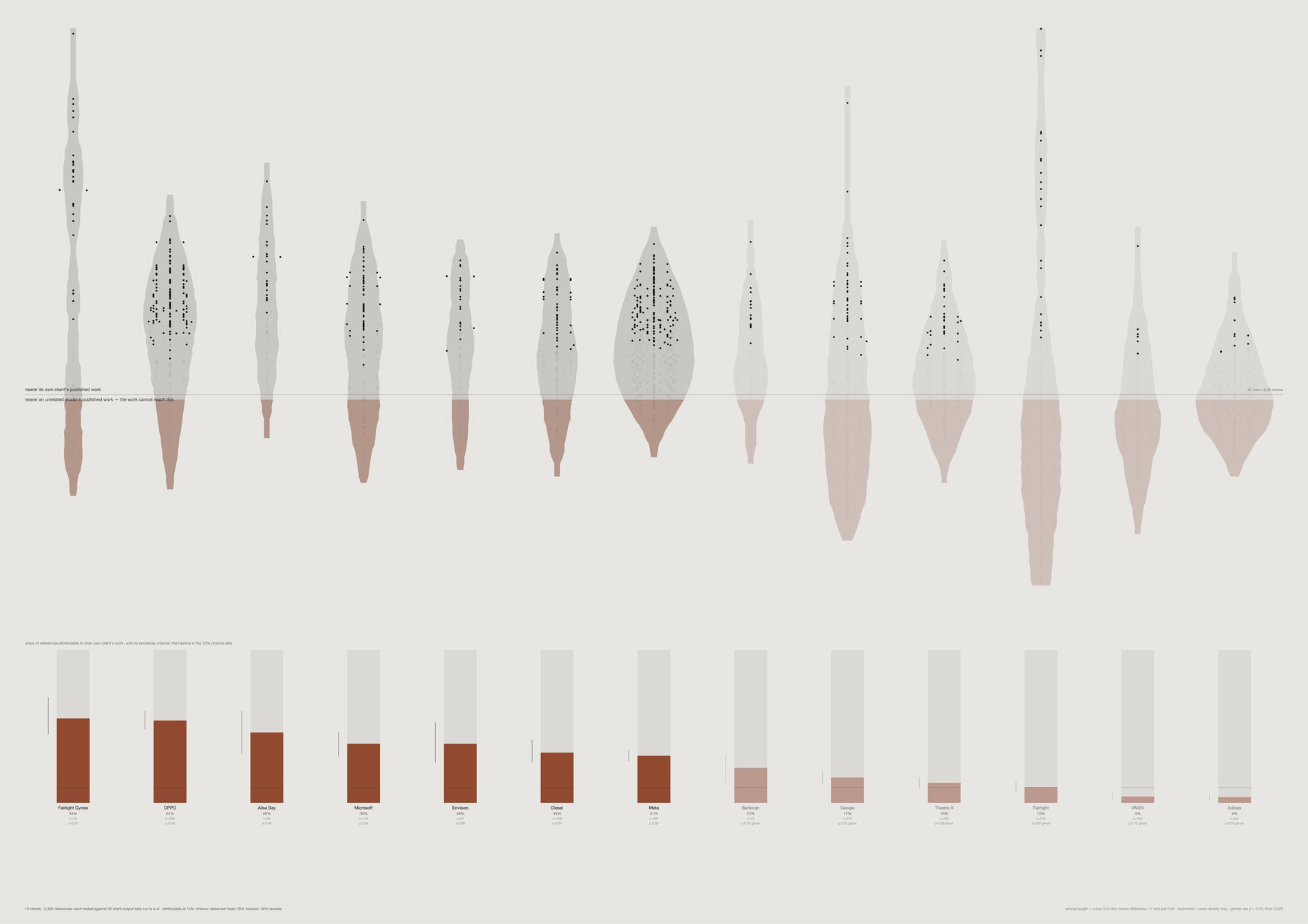 Thirteen territories of dots hanging above and below a horizon line, most of the mass below it, with six drawn solid and seven pale.