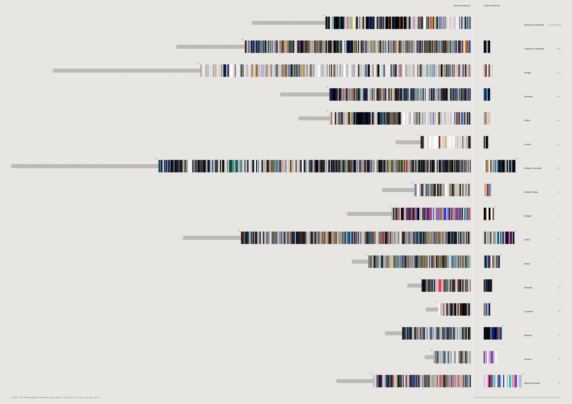 Sixteen rows, each a long dense band of colour strips on the left against a short band on the right, with the ratio printed between them.