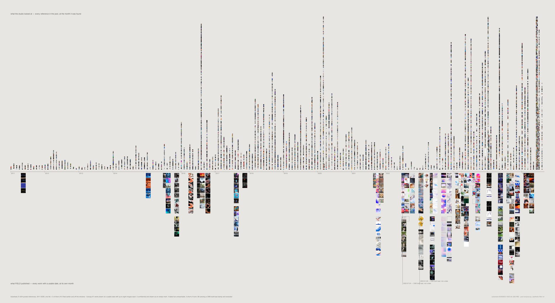A long calendar band, references above and published work below, thickening and thinning across fourteen years.