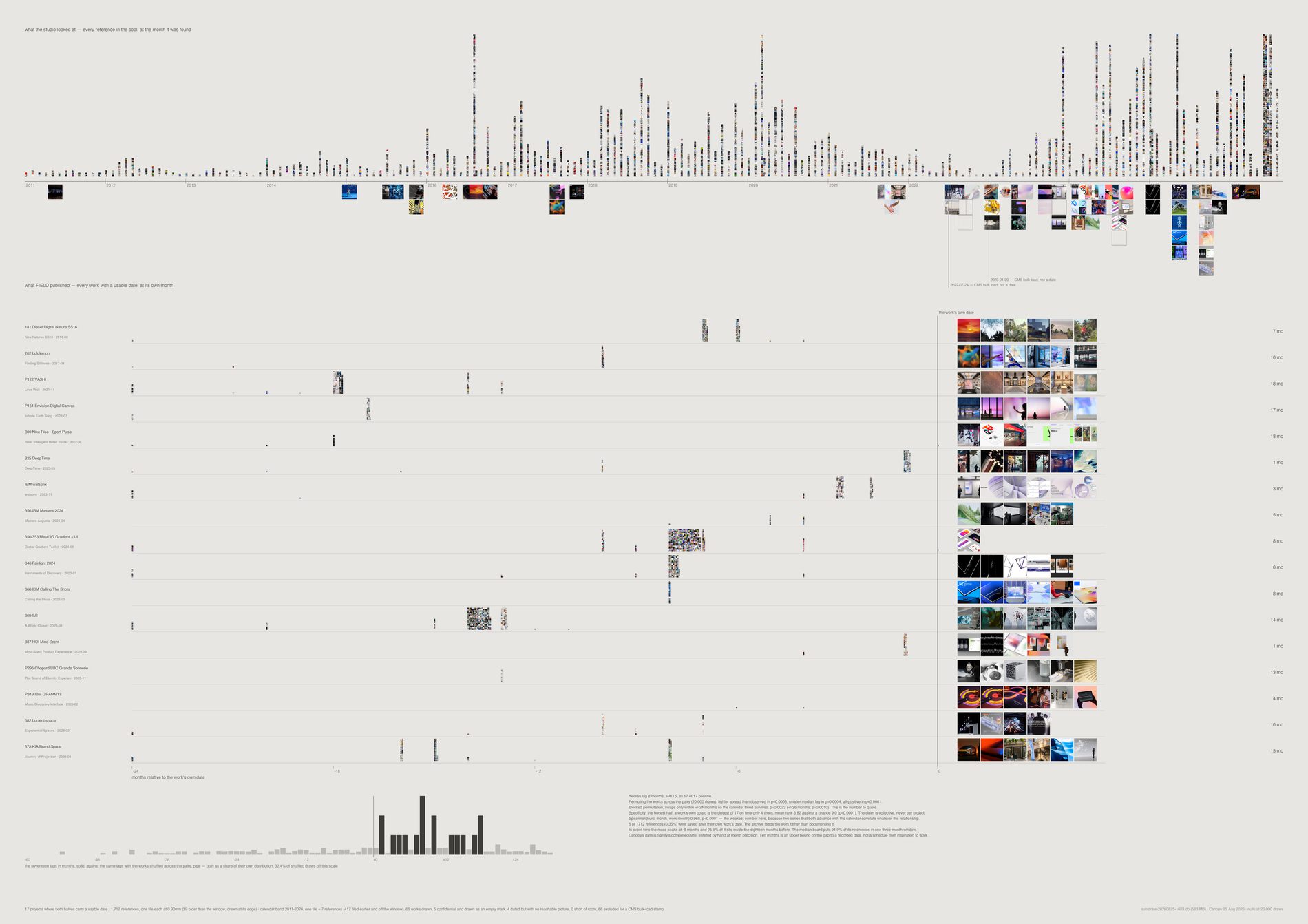 Seventeen horizontal rows of small images, each row a project, the references clustering into a dense burst well to the left of a mark showing when the work was dated.