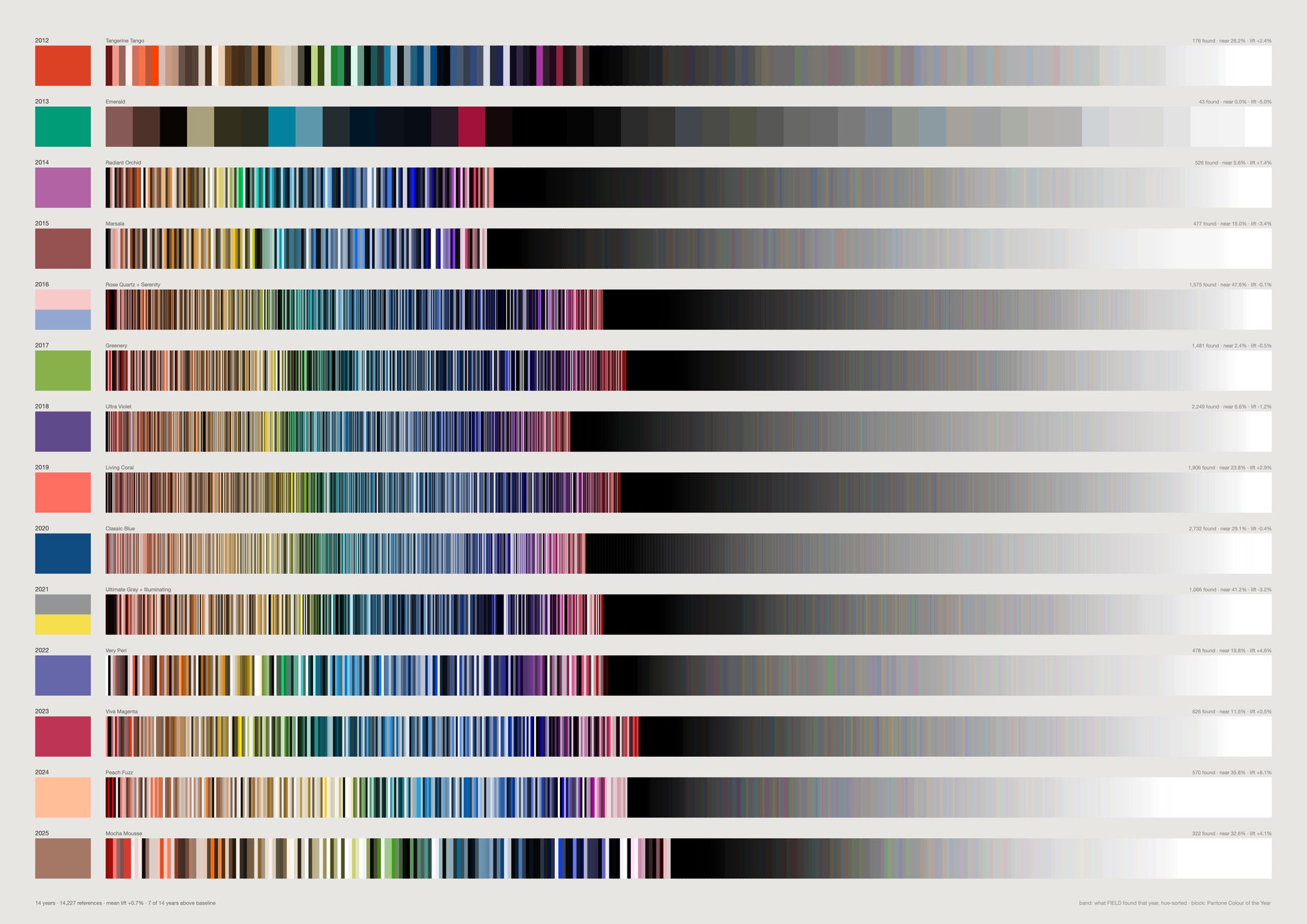Fourteen rows, one per year, each a hue-sorted colour band with a Pantone swatch at its left.