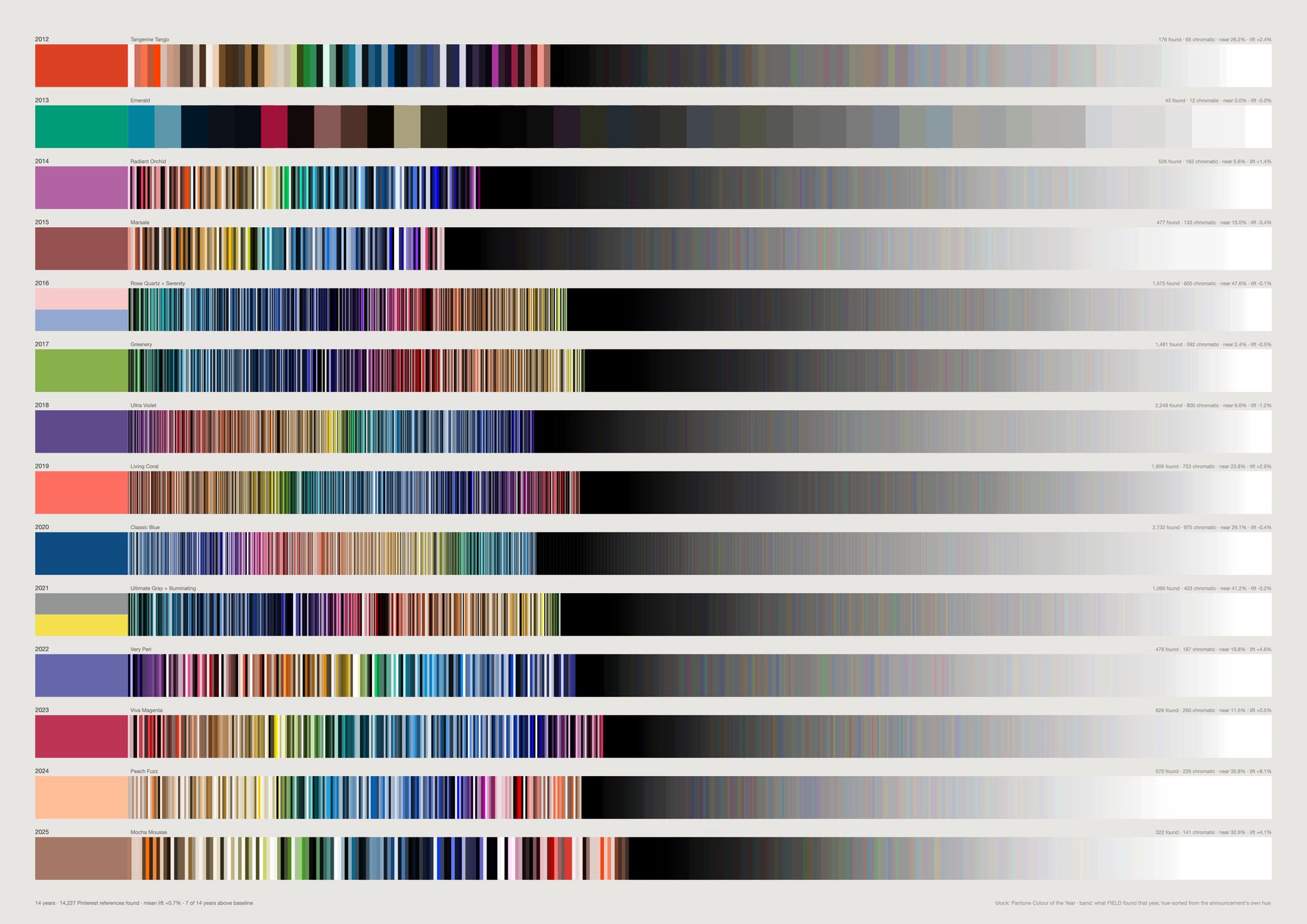 Rows of colour, each led by a solid Pantone block that visibly does not belong.