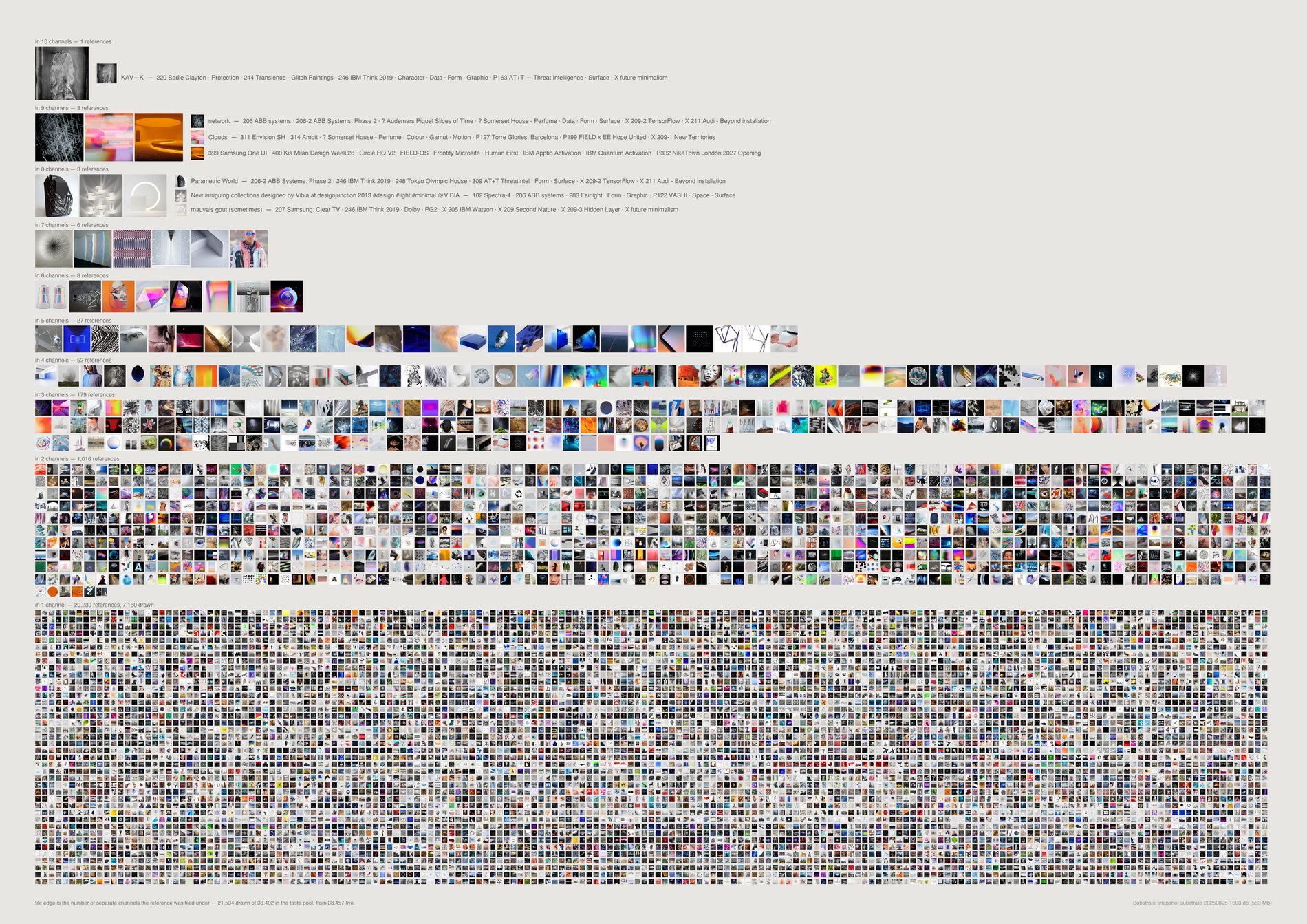 A pyramid of image tiles: a single reference at ten channels on top, widening through rows of two and three, to a dense field of everything filed once.