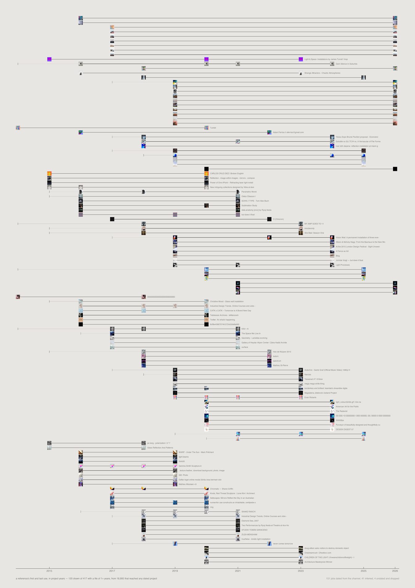 Each long-lived reference drawn once at every year it was used, with a grey rule running back to the date of the material itself.
