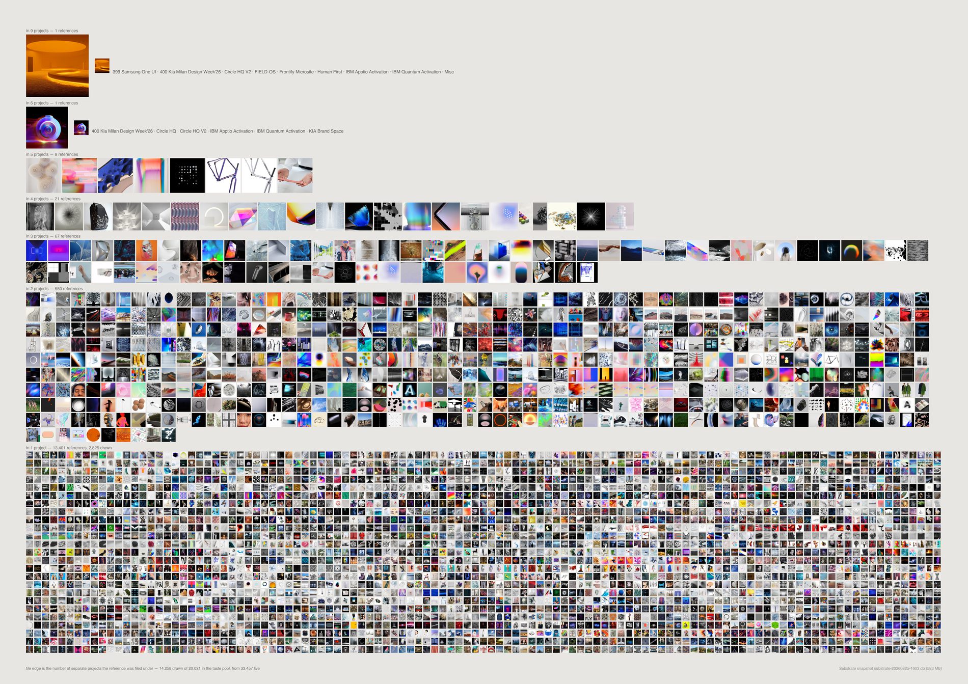 Reused references drawn as tiles sized by the number of projects they reached, above a base band of everything used once.