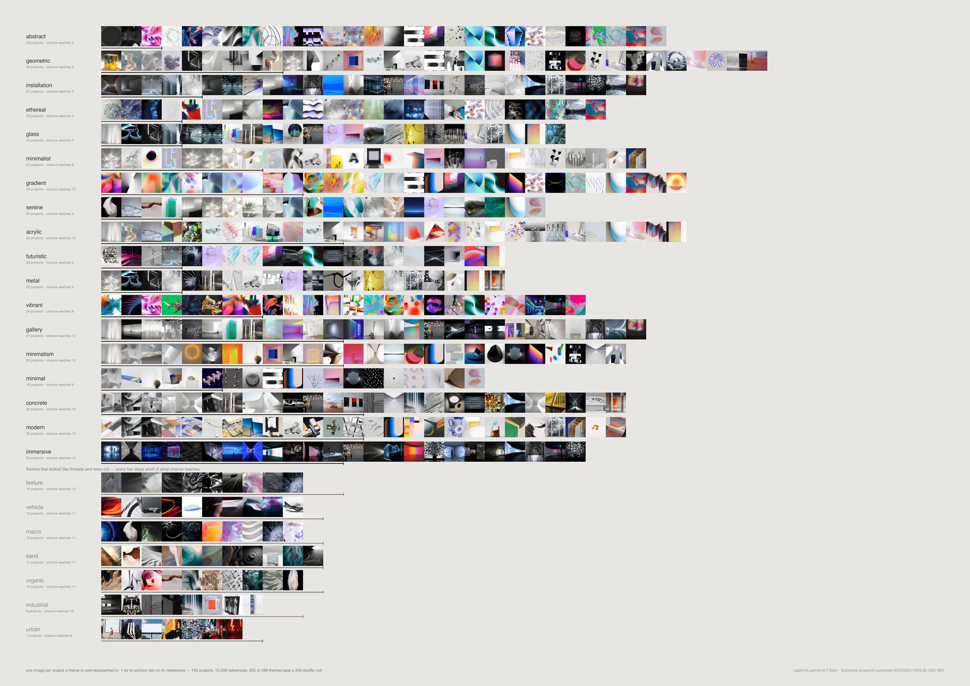 Themes ranked by how many projects over-represent them, with a lower band of themes that are everywhere and nowhere more than chance.