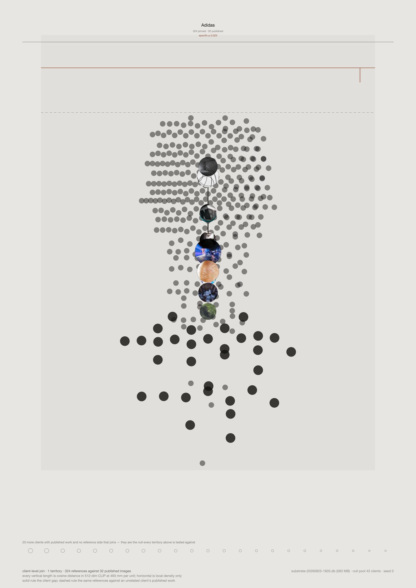 A single tall territory: a wide cloud of grey reference marks hanging below a horizon line, a chain of five image thumbnails dropping through it to a tighter cloud of published work below.