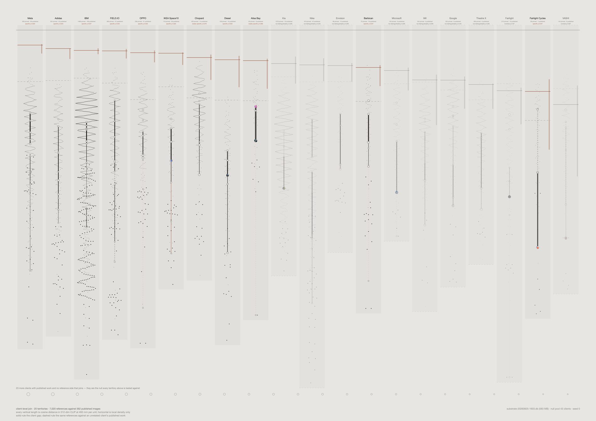 Twelve client territories, each showing a reference cloud above a published cloud with paths running between them; some drawn solid, some as pale ghosts.
