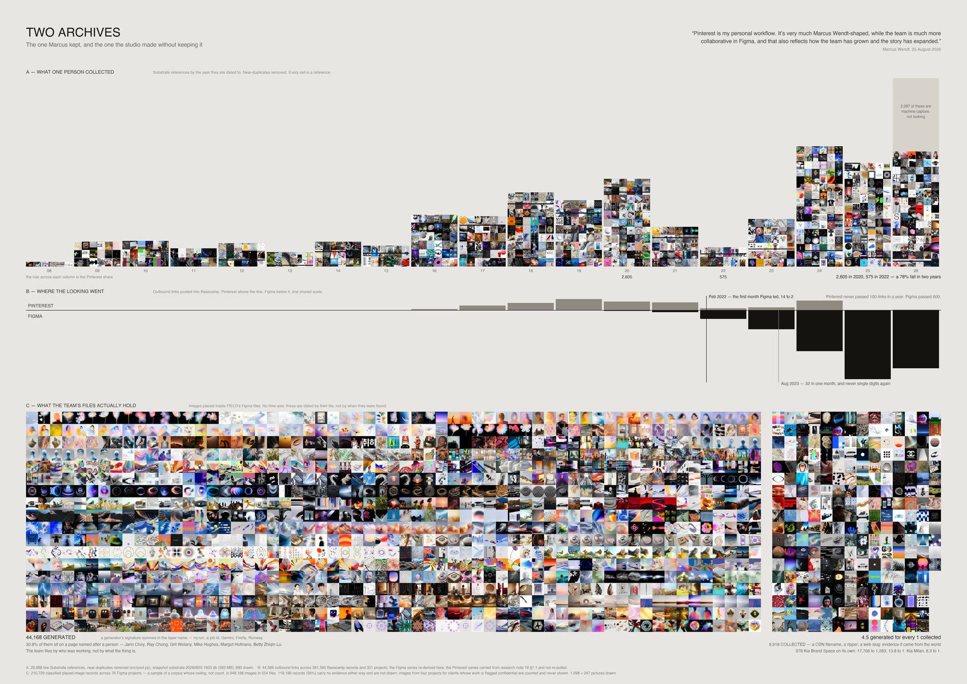 Three stacked registers: the archive's intake by year built from its own references; beneath it Basecamp's Pinterest and Figma link counts by month on the same axis, crossing in early 2022; and at the foot two blocks of real images at a six-to-one ratio, generated against collected.
